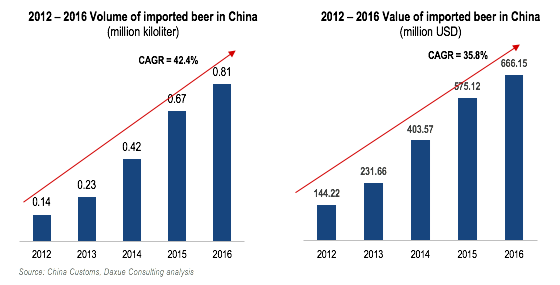 Volume of imported in China