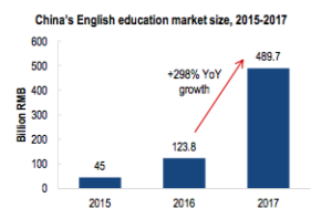 English education market size in China