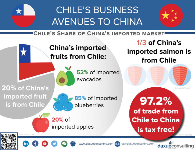 Chinese trade partner Chile