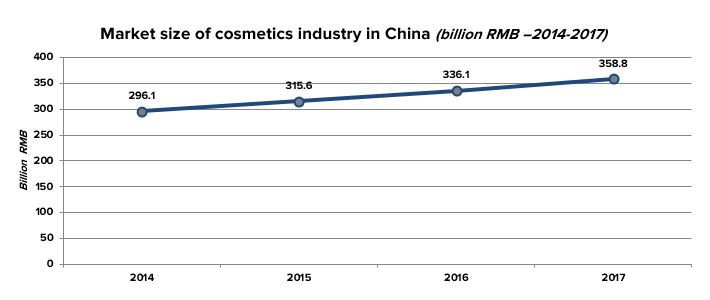 Market size of cosmetics industry in China