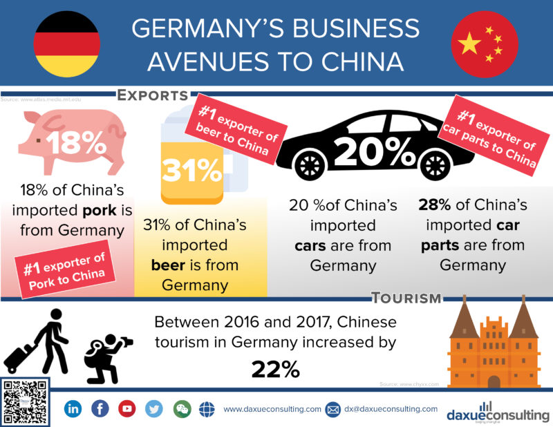 China export, import with Germany