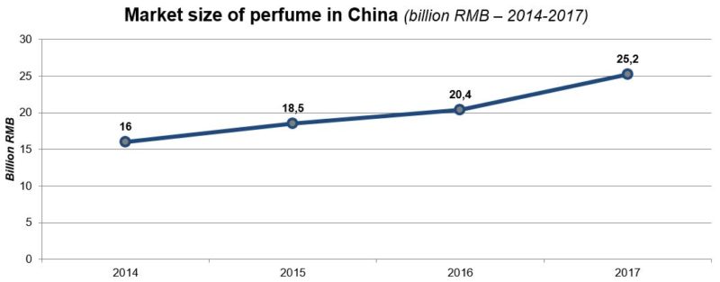 Perfume market size in China