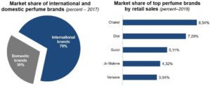 Market share of international and domestic perfume brands in the Chinese market