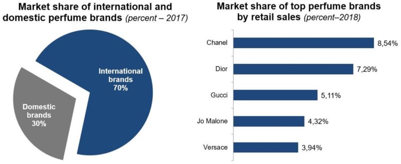 Market share of international and domestic perfume brands in the Chinese market
