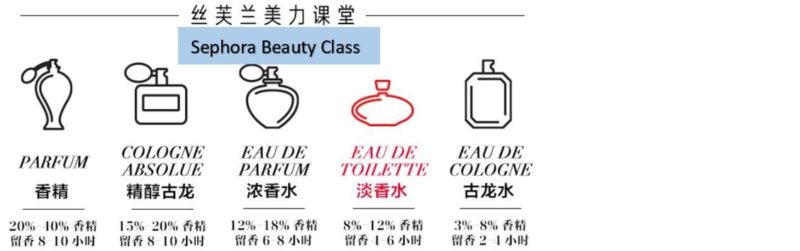 International Perfume brands in China