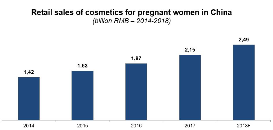 retail sales of cosmetics for pregnant woman in China