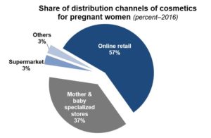 Goods for pregnant women in China