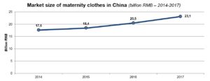 market size maternity clothes in China