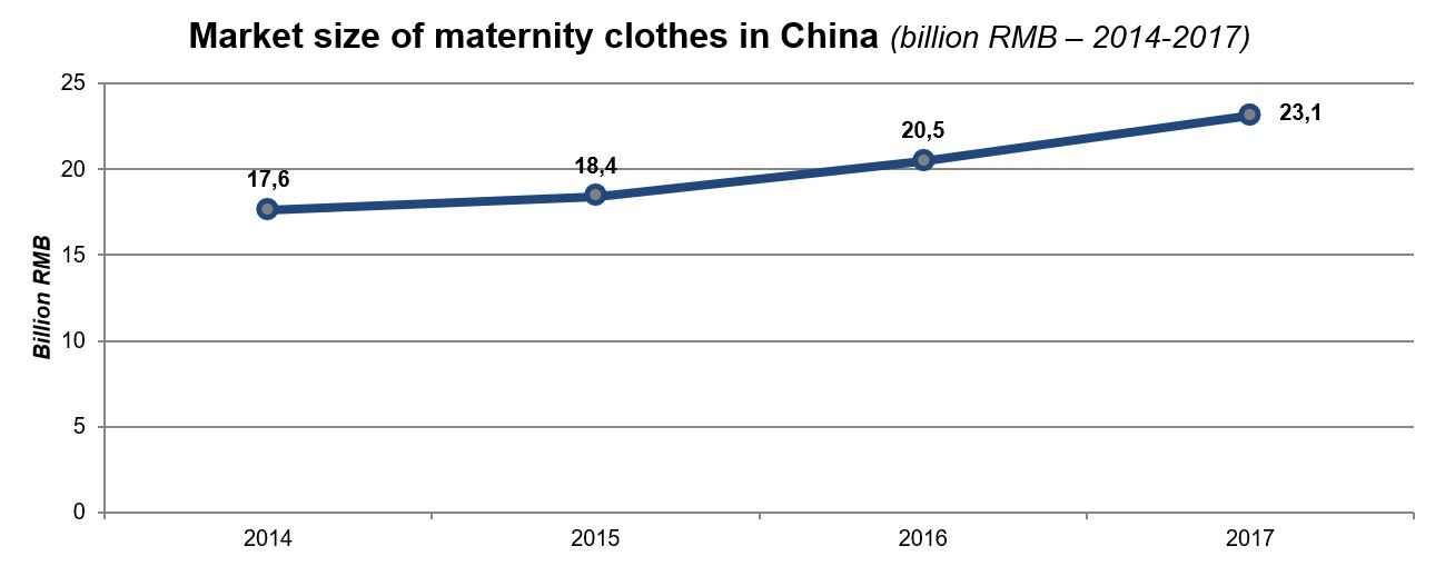 market size maternity clothes in China