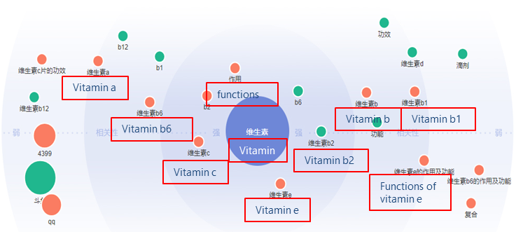 Vitamins and supplements consumption in China