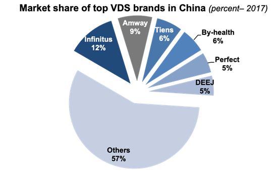 Market share of top VDS brands in China