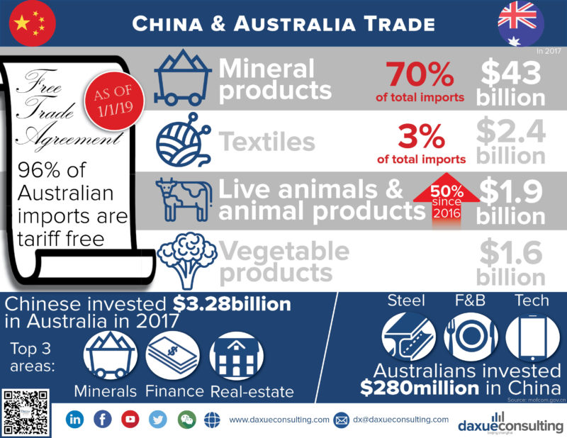 Trade relations between Australia and China