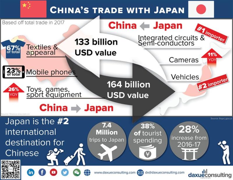 Trade relations between Japan and China