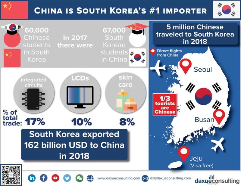 Trade relations between Southern Korea and China