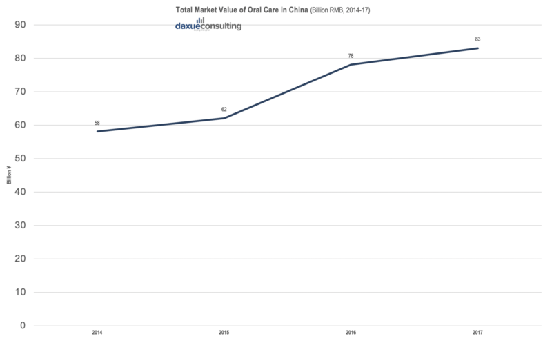 Total market value of oral care in China