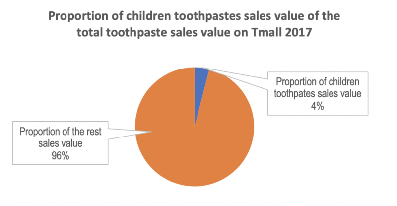 toothpaste sales value on Tmall