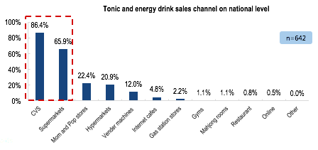 Functional drink industry in China