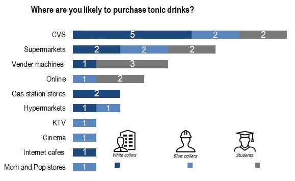 Beverages distribution in China