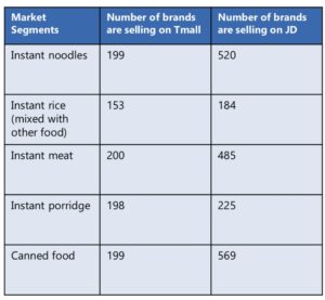 Online retail coverage if instant food in China