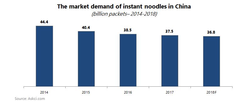 The market demand of instant noodles in China