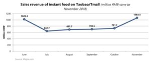 Daxue Consulting_instant food_sales revenue of instant food on Taobao