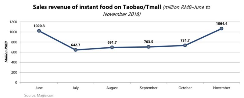 Daxue Consulting_instant food_sales revenue of instant food on Taobao