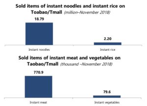 Sold items of instant food and rice on Taobao