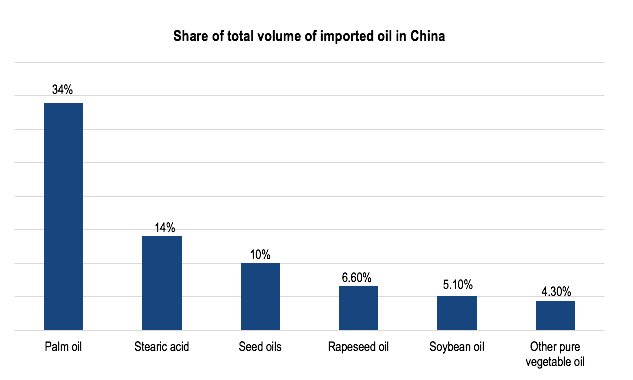 Share of total volume of imported oil in China