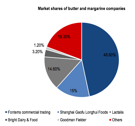 Market shares of butter and margarine companies in China
