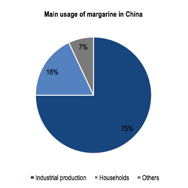 Main usage of margarine in China