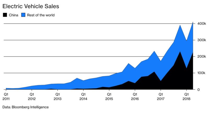 Electric Vehicle Sales in China
