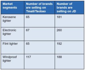 Lighter brands presence on Tmall/Taobao and JD.com