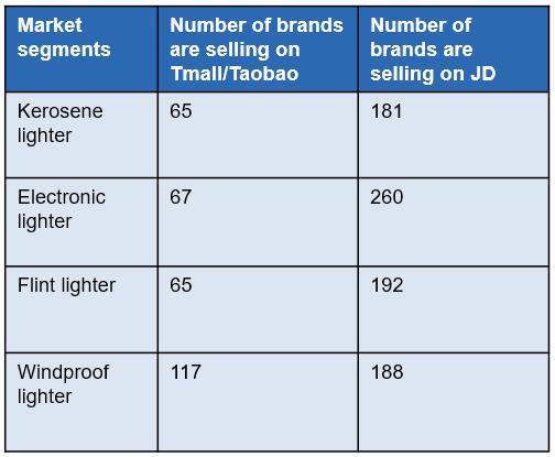Lighter brands presence on Tmall/Taobao and JD.com