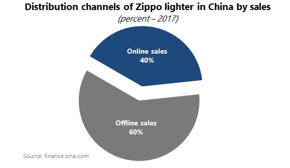 Distribution channels of lighter in China