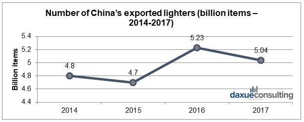China’s exported lighter