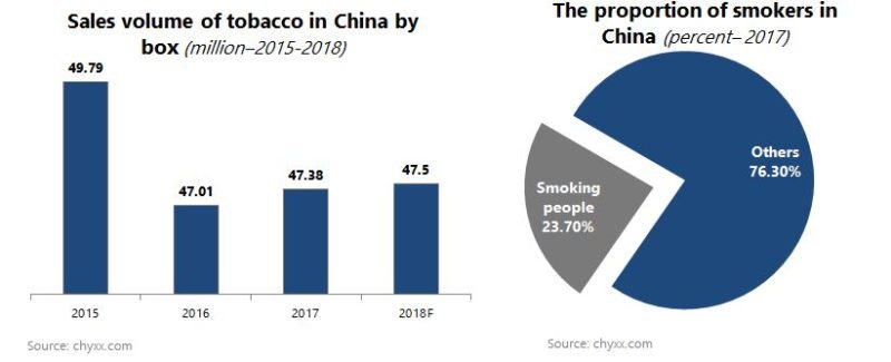 Chinese Tobacco sales
