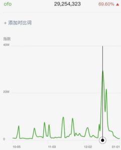 WeChat index ofo