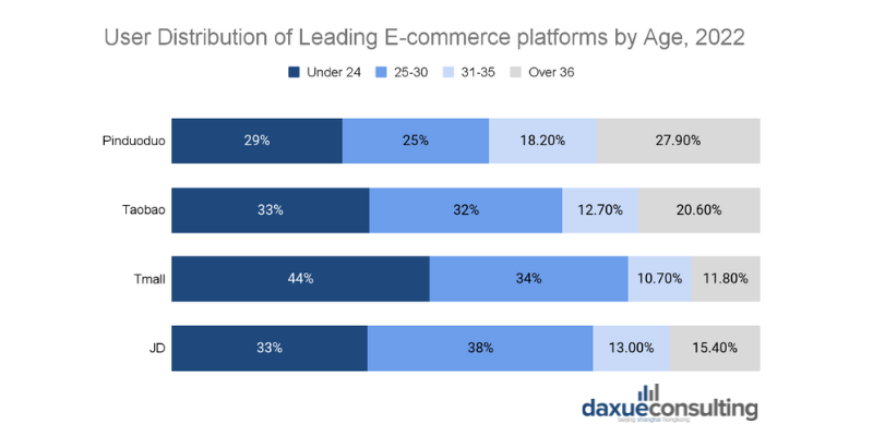 daxue-consulting-digital-marketing-user-distribution