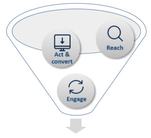 Conversion funnel China