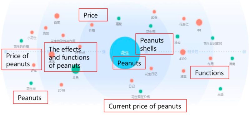 Peanuts distribution in China