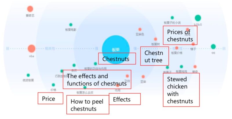 Chestnuts distribution in China