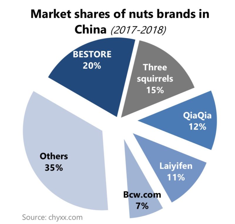 Market size of nuts in China
