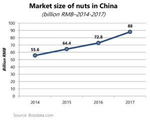 Market size of nuts in China