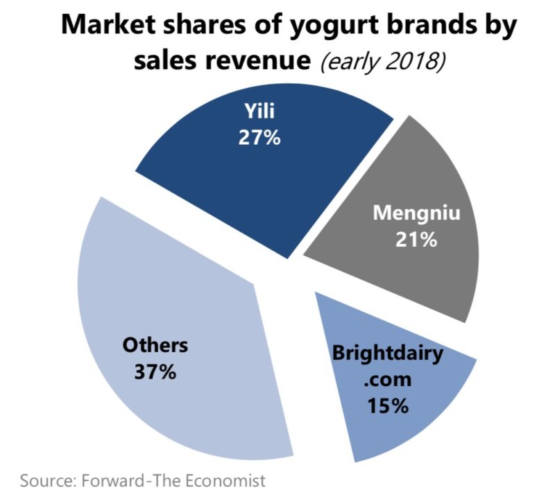 Market size of yogurt in China