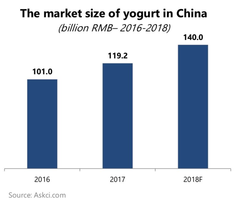 Market size of yogurt in China