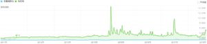 The search frequency of Prague and Cesky Krumlov