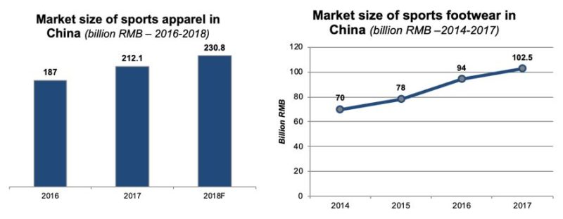 demand for sports merchandise among Chinese consumers