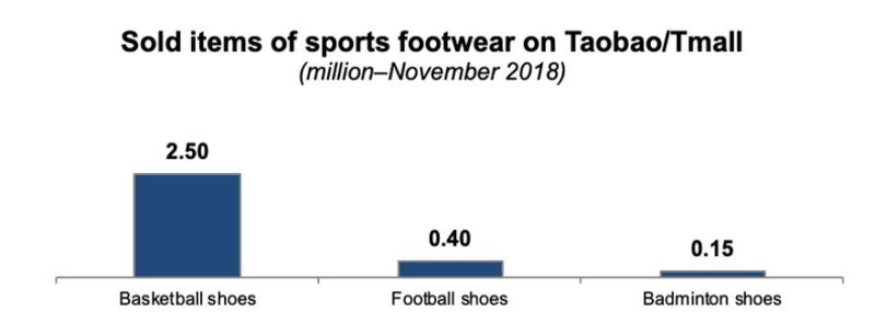 distribution channels for the China's sports merchandise market
