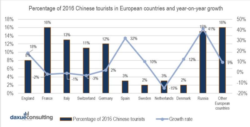 Percentage of Chinese tourists in European countries