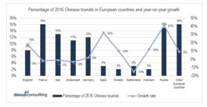 Percentage of Chinese tourists in European countries